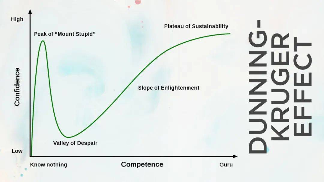 dunning-grager-effect-wrong